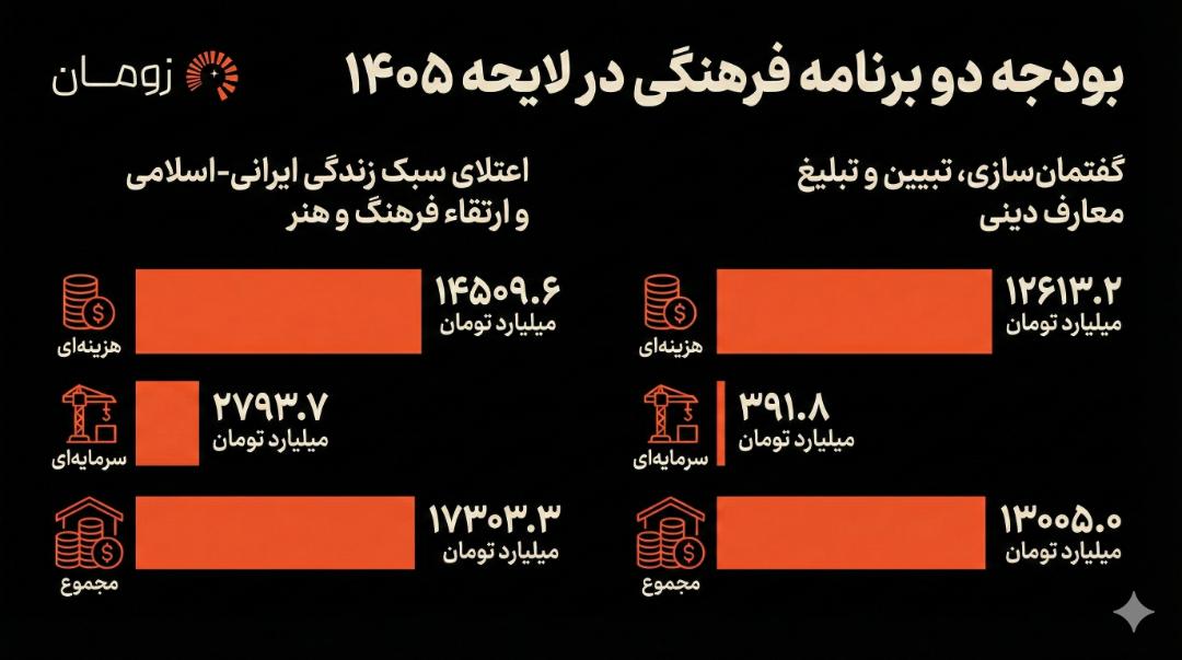 اینفو بودجه فرهنگی