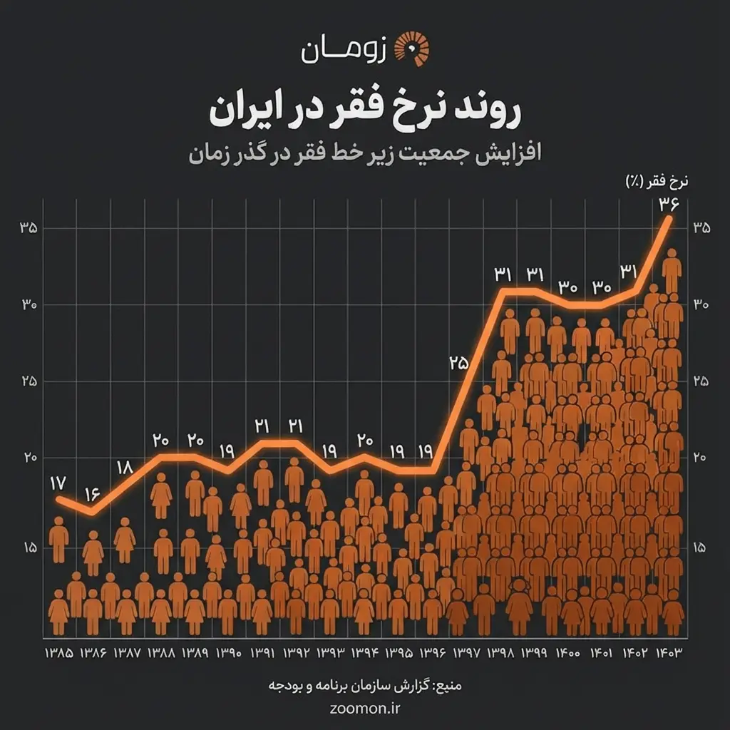 نرخ فقر در ایران