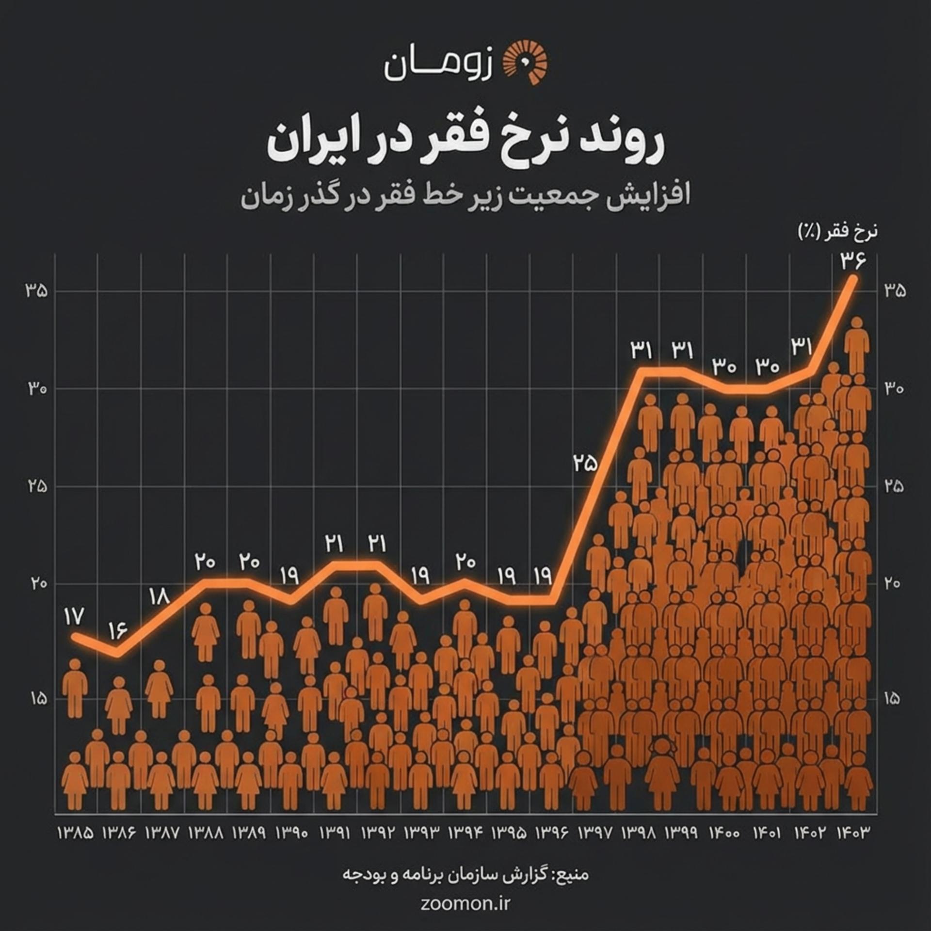 نرخ فقر در ایران