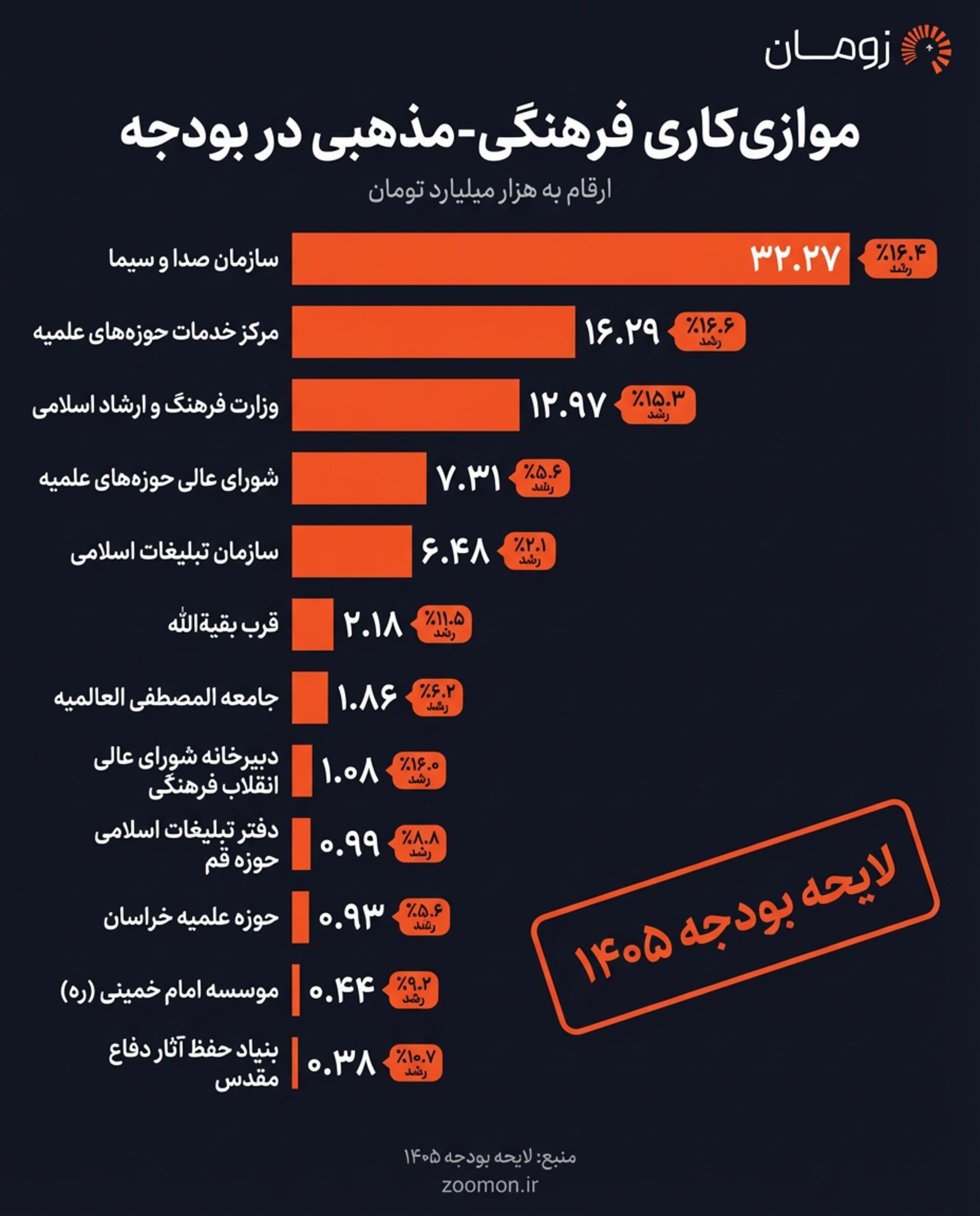 بودجه فرهنگی در سال 1405