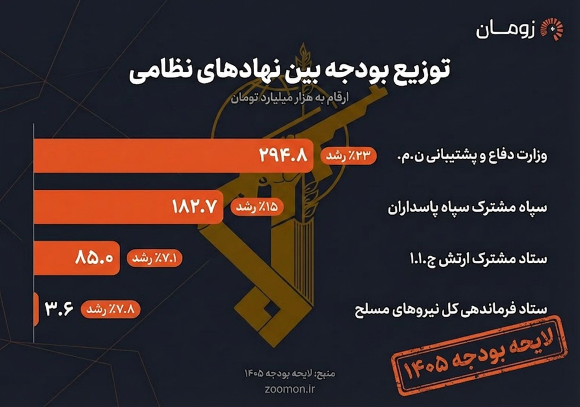 آرایش جنگی بودجه