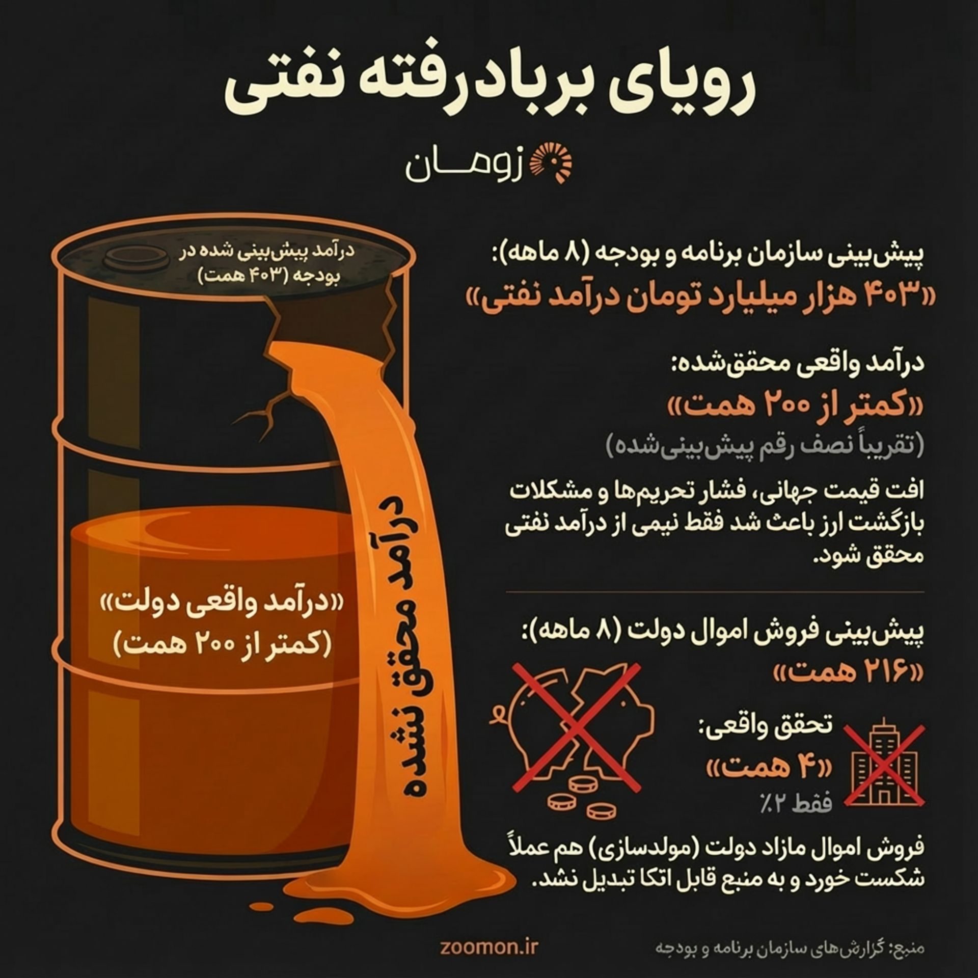 درآمد نفتی 1403