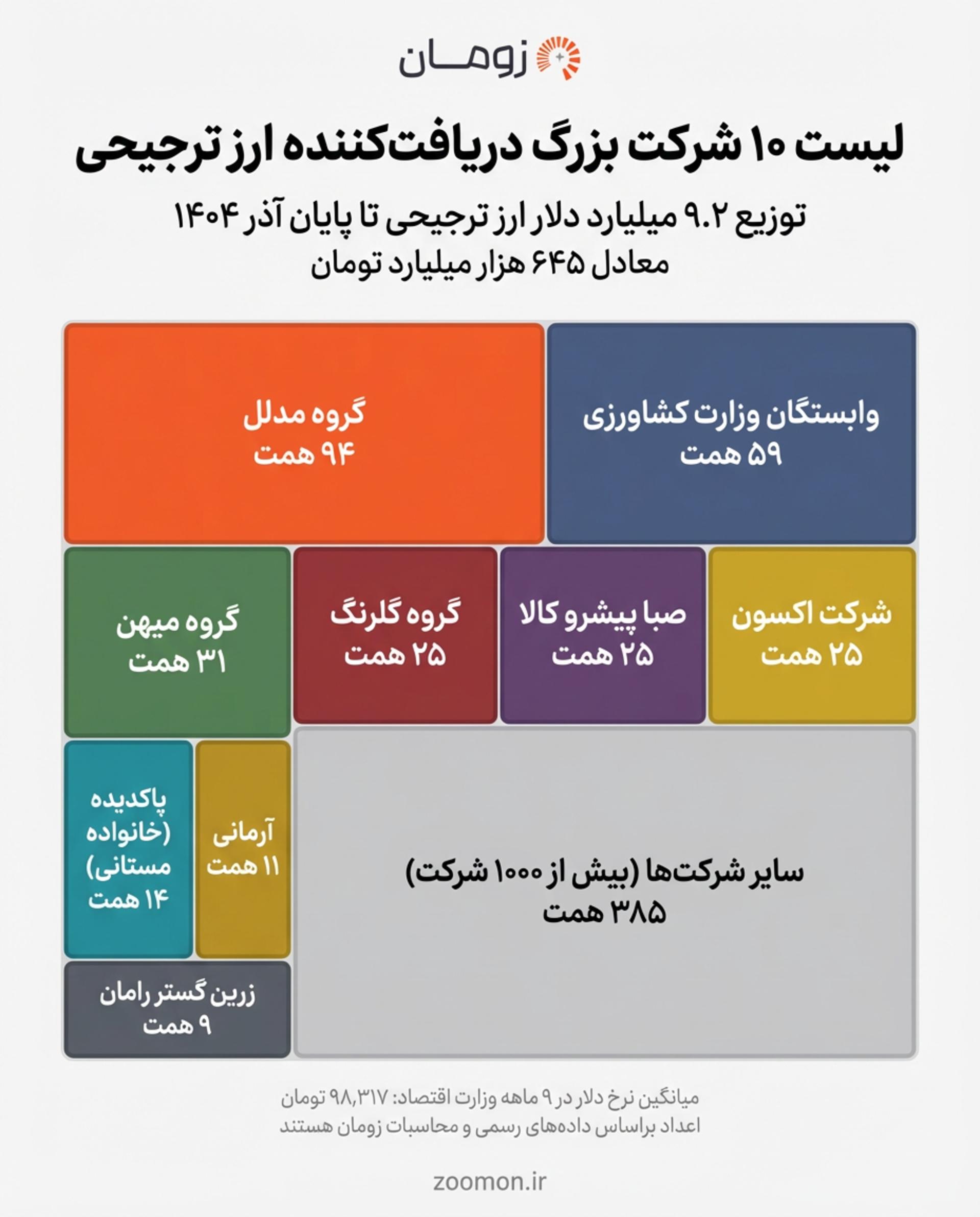 دریافت کنندگان ارز ترجیحی