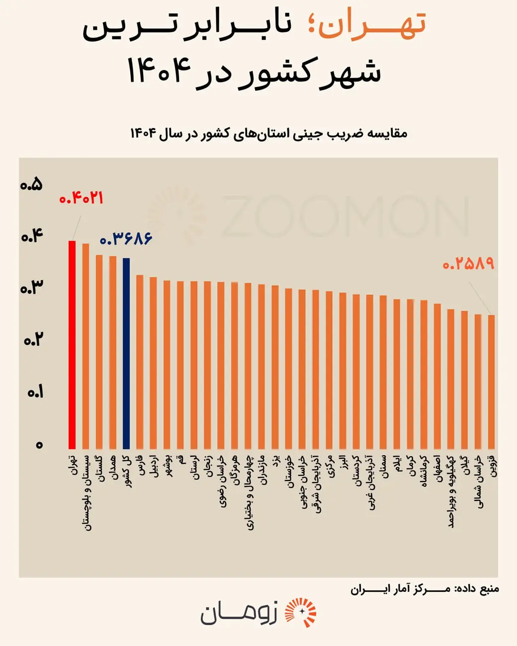 نمودار ستونی مقایسه ضریب جینی استان‌های ایران در سال ۱۴۰۴ با تمرکز بر تهران