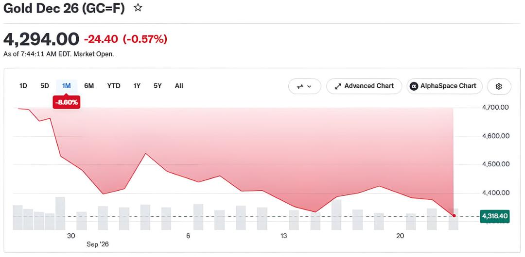نمودار نوسانات قیمت طلا (Gold) در بازه زمانی یک ماهه با روند نزولی