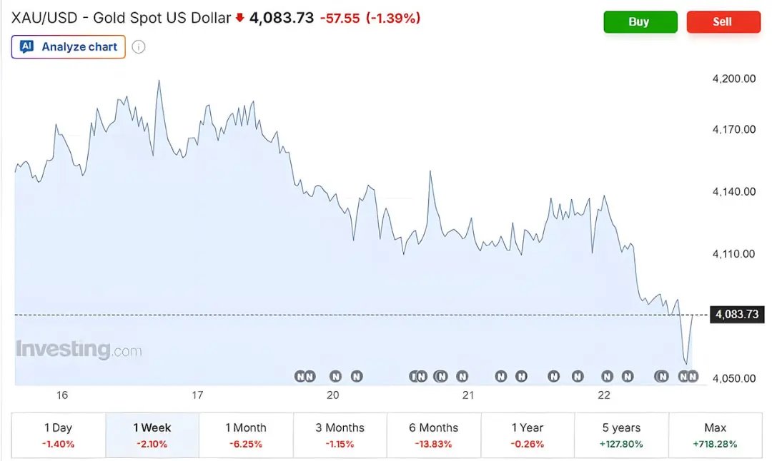 نمودار قیمت طلا (Gold Spot US Dollar) نشان‌دهنده روند نزولی قیمت در بازه زمانی مشخص