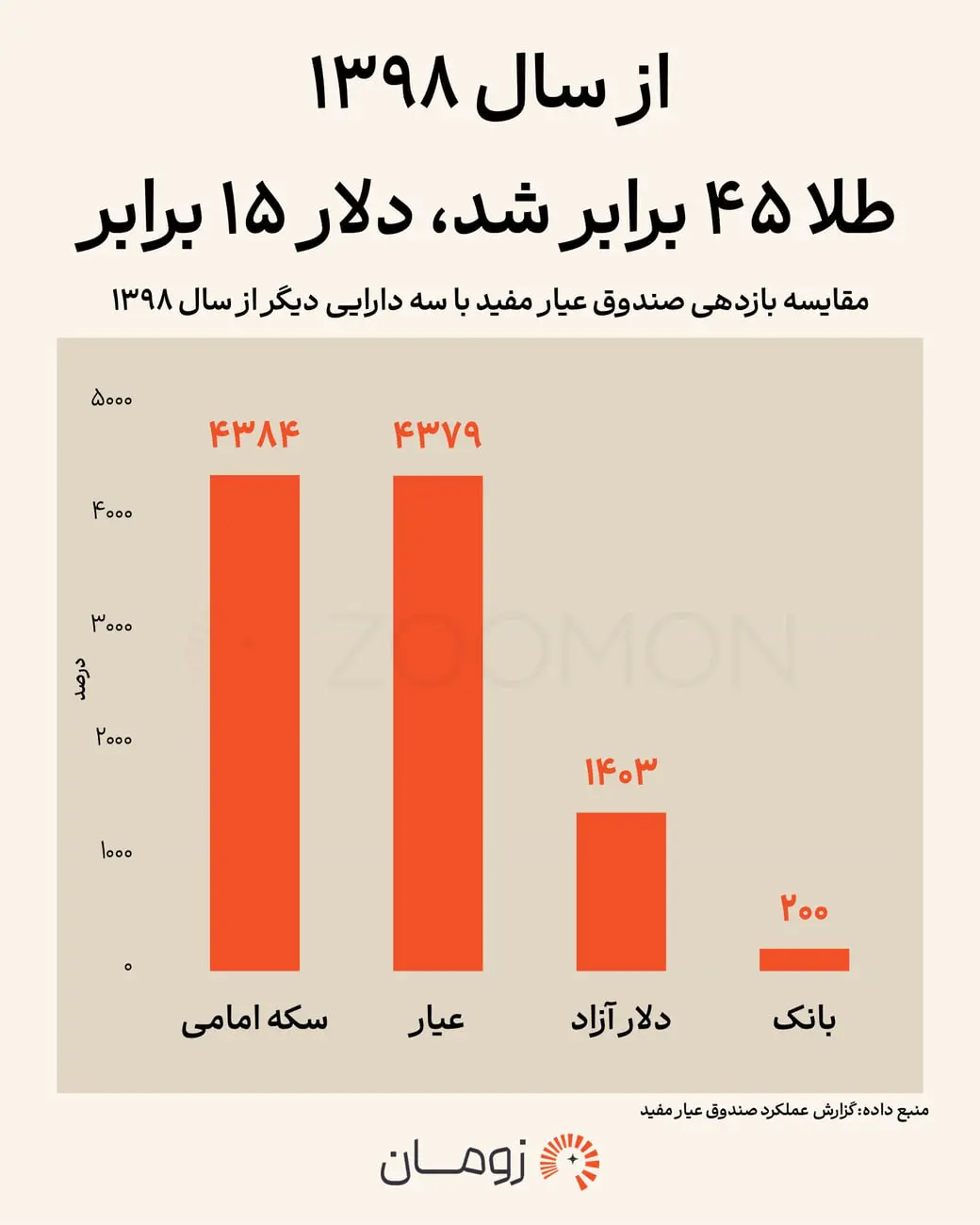 نمودار ستونی مقایسه بازدهی سکه امامی، عیار، دلار آزاد و بانک از سال ۱۳۹۸