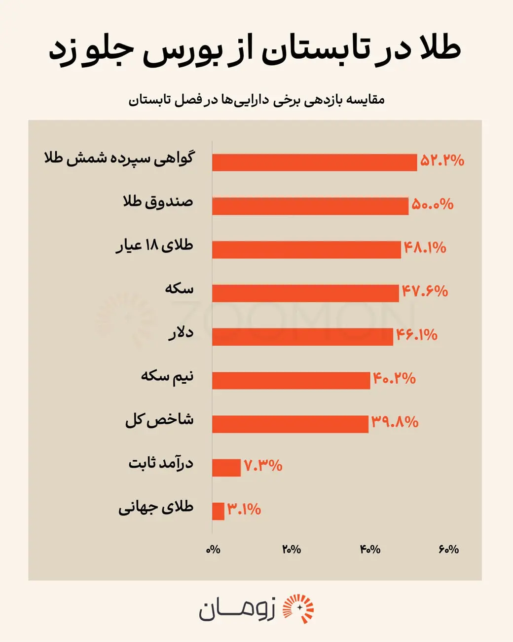 نمودار میله‌ای مقایسه بازدهی دارایی‌های مختلف از جمله طلا و بورس در تابستان