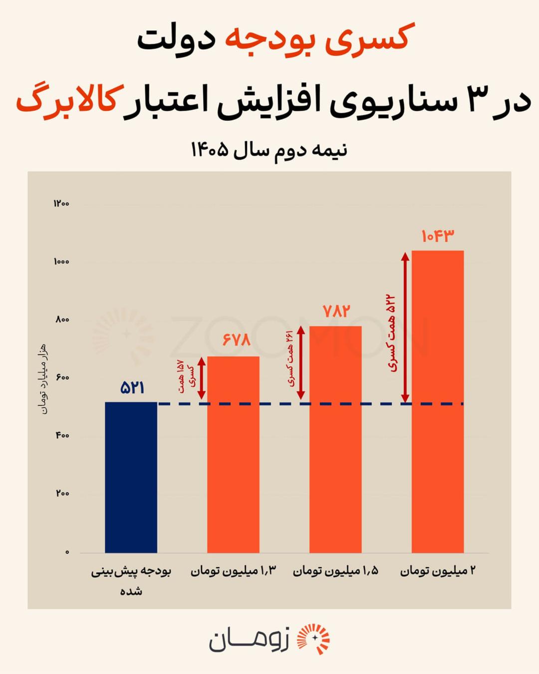 نمودار ستونی مقایسه کسر بودجه در سه سناریوی مختلف اعتبار کالابرگ