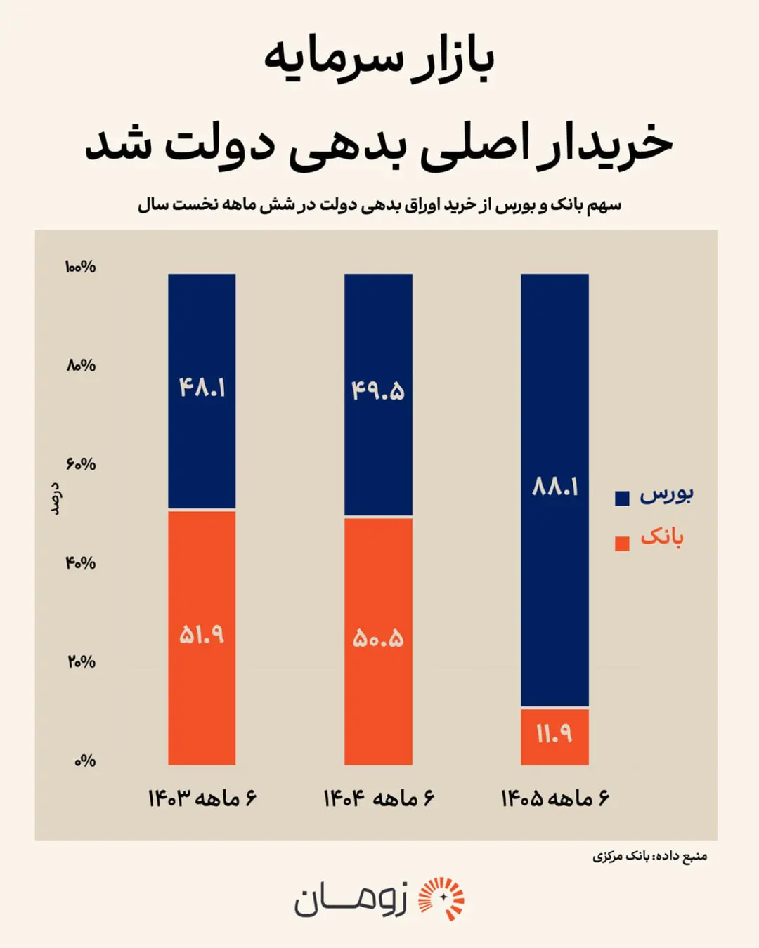 نمودار ستونی سهم بانک و بورس در خرید اوراق بدهی دولت در بازه‌های زمانی مختلف