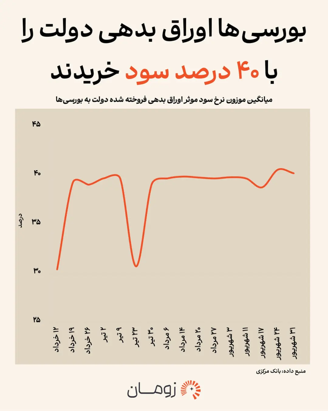 نمودار تغییرات میانگین موزون نرخ سود موثر اوراق بدهی فروخته شده به بورس