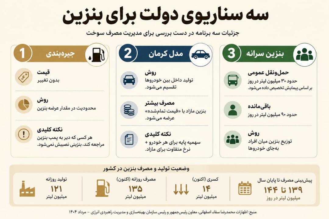 اینفوگرافیک سه سناریوی مدیریت مصرف بنزین شامل بنزین سرانه، مدل کرمان و جیره‌بندی