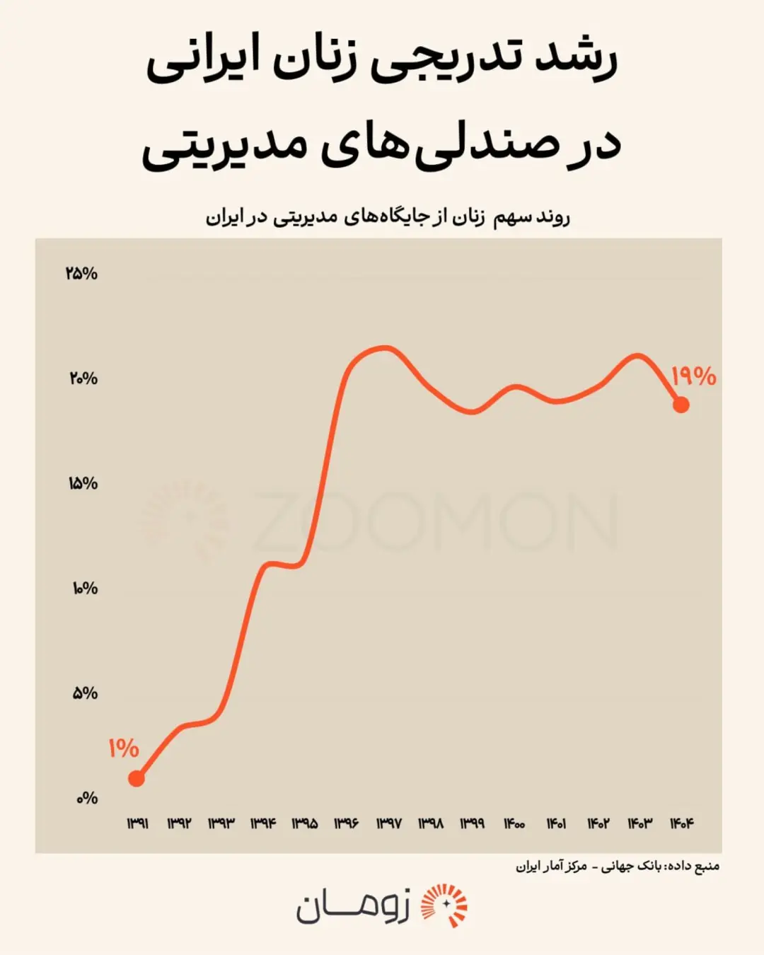 نمودار خطی روند افزایش سهم زنان در جایگاههای مدیریتی ایران از سال ۱۳۹۱ تا ۱۴۰۴
