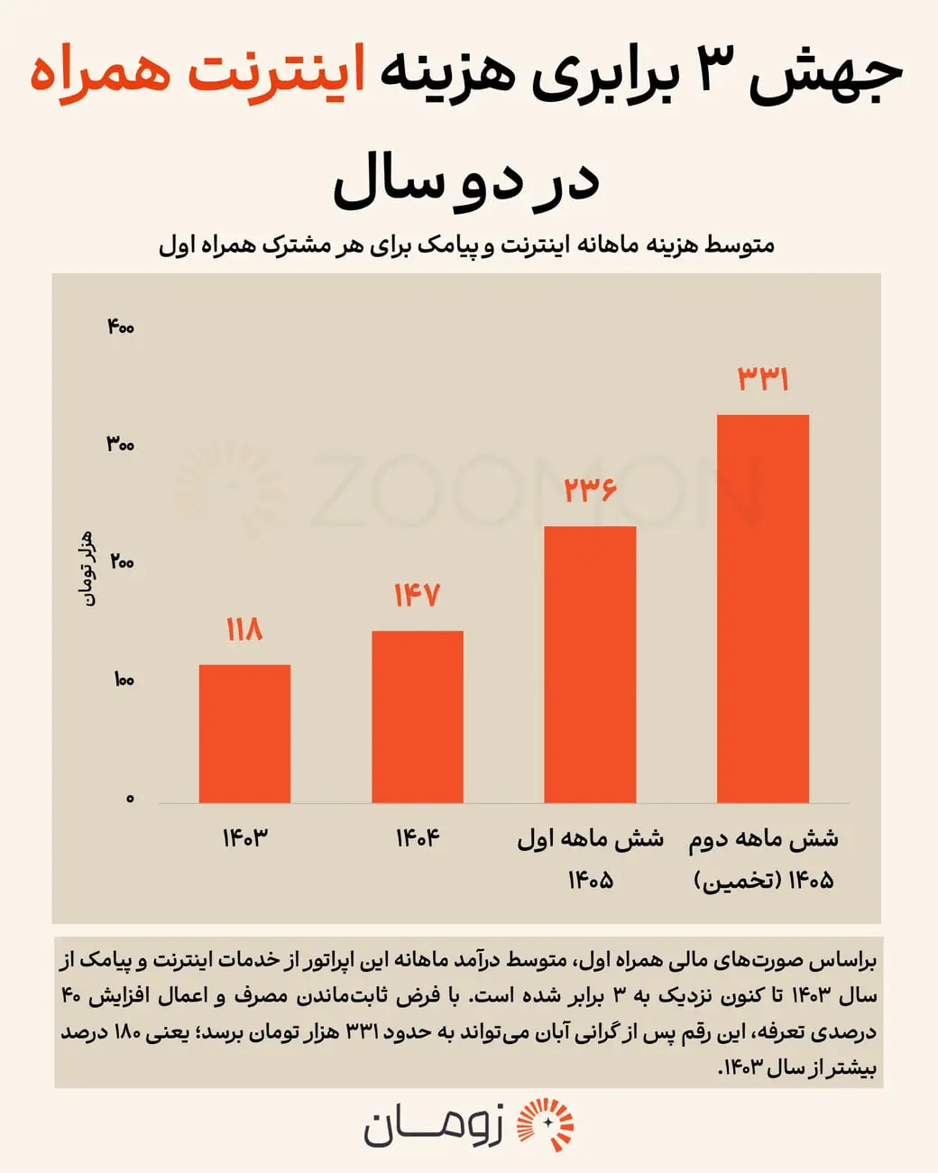 نمودار ستونی افزایش میانگین هزینه ماهانه اینترنت و پیامک مشترکان همراه اول