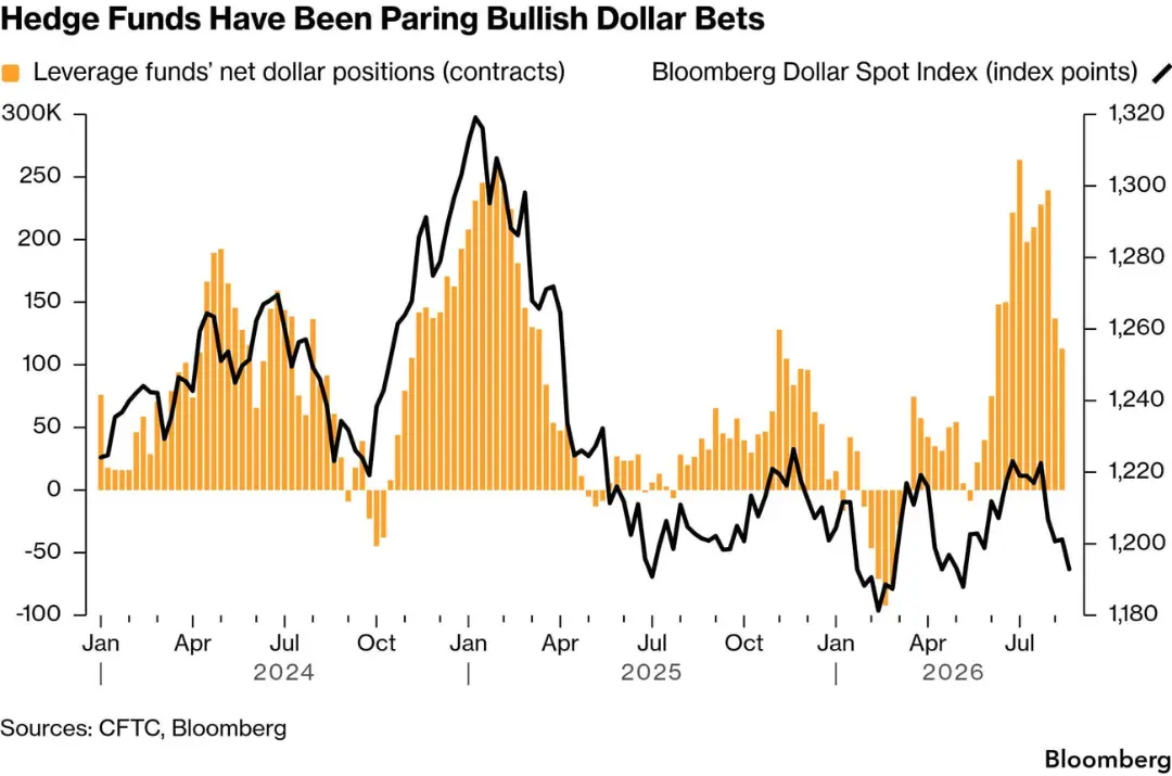 نمودار تغییرات موقعیت‌های خالص دلار در صندوق‌های پوشش ریسک و شاخص بلومبرگ (Bloomberg Dollar Spot Index)