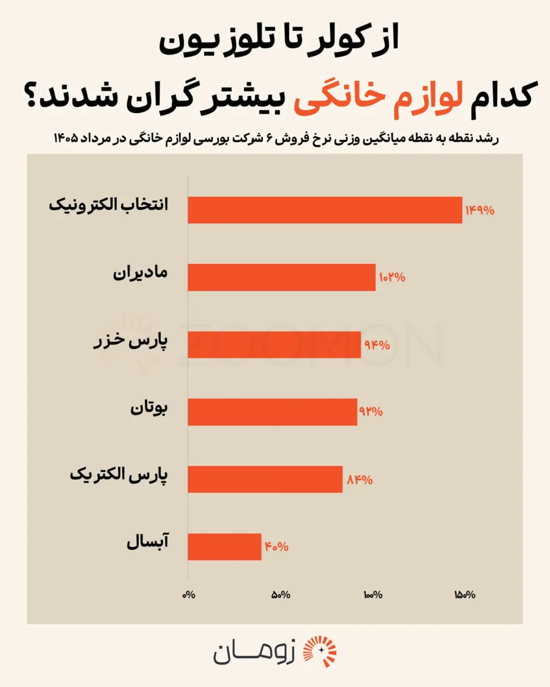 نمودار میله‌ای نشان‌دهنده میزان رشد قیمت لوازم خانگی در شرکت‌های مختلف