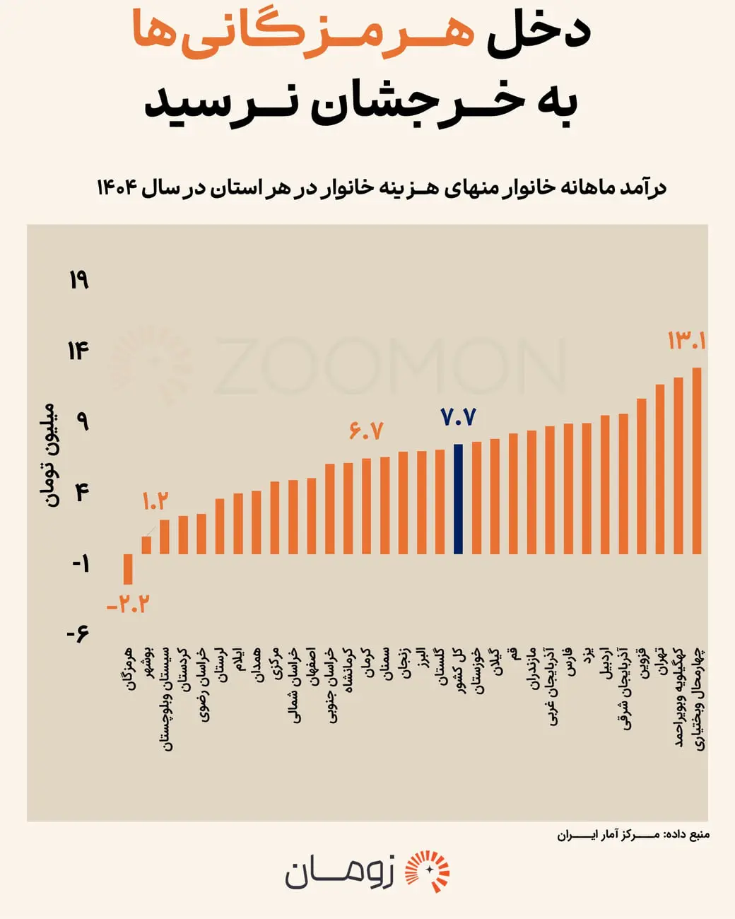 نمودار ستونی تفاوت درآمد و هزینه خانوار در استان‌های ایران