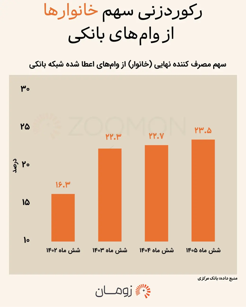 نمودار ستونی نشان‌دهنده افزایش درصد سهم مصرف‌کننده نهایی از وام‌های شبکه بانکی
