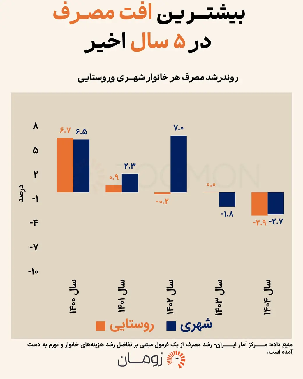 نمودار میله‌ای روند تغییرات مصرف خانوار شهری و روستایی در سال‌های ۱۴۰۰ تا ۱۴۰۴