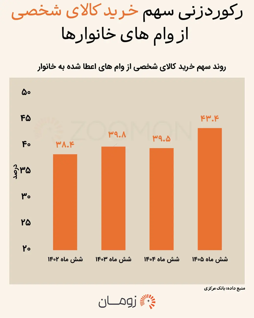 نمودار ستونی روند سهم خرید کالای شخصی از وام‌های اعطایی به خانوارها