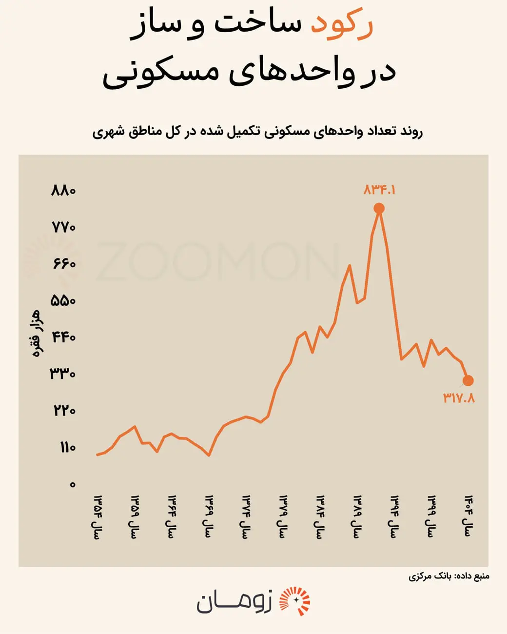 نمودار خطی روند تعداد واحدهای مسکونی تکمیل‌شده در مناطق شهری ایران