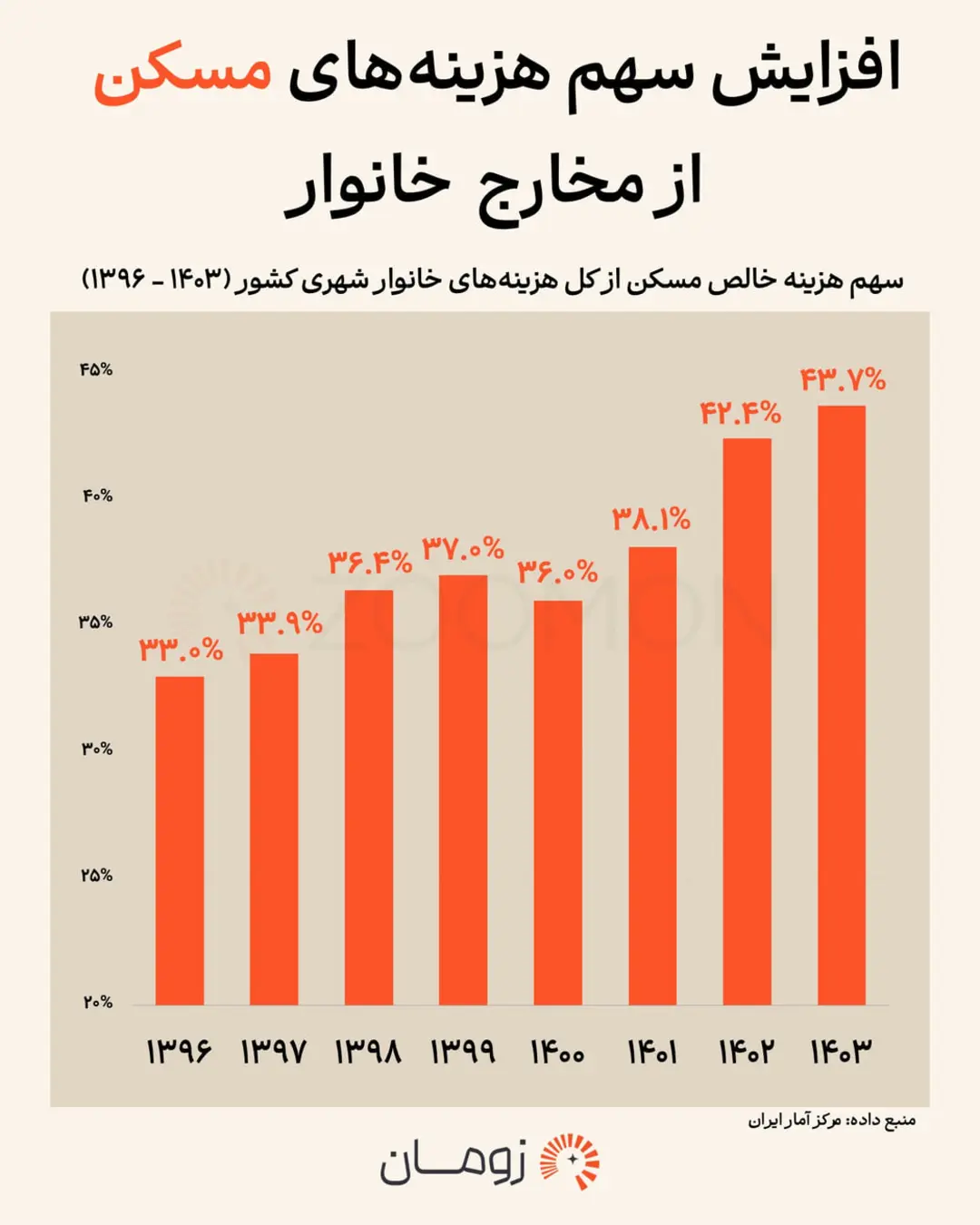 نمودار ستونی نشان‌دهنده روند صعودی سهم هزینه‌های مسکن از مخارج خانوار