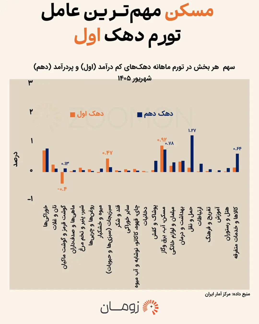 نمودار ستونی مقایسه سهم بخش‌های مختلف در تورم ماهانه دهک اول و دهم