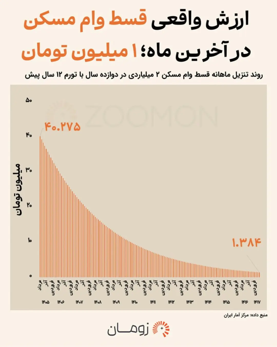 نمودار نزولی ارزش واقعی اقساط ماهانه وام مسکن ۲ میلیاردی در بازه ۱۲ ساله