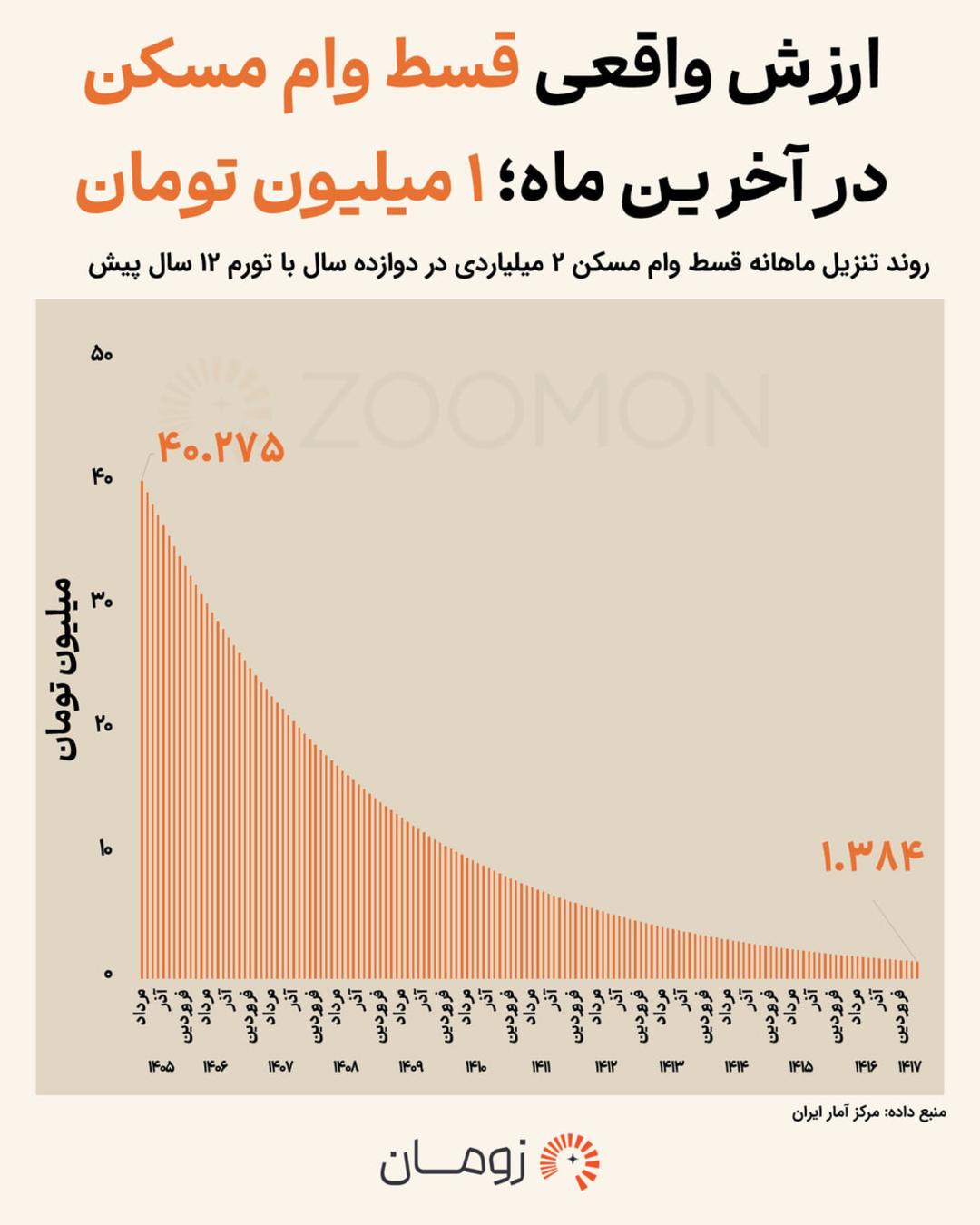 نمودار میله‌ای کاهش ارزش واقعی قسط وام ۲ میلیاردی مسکن در بازه زمانی سال‌های ۱۴۰۵ تا ۱۴۱۷