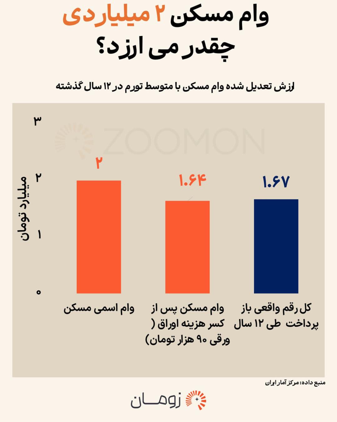 نمودار ستونی مقایسه ارزش وام مسکن اسمی و واقعی با تورم