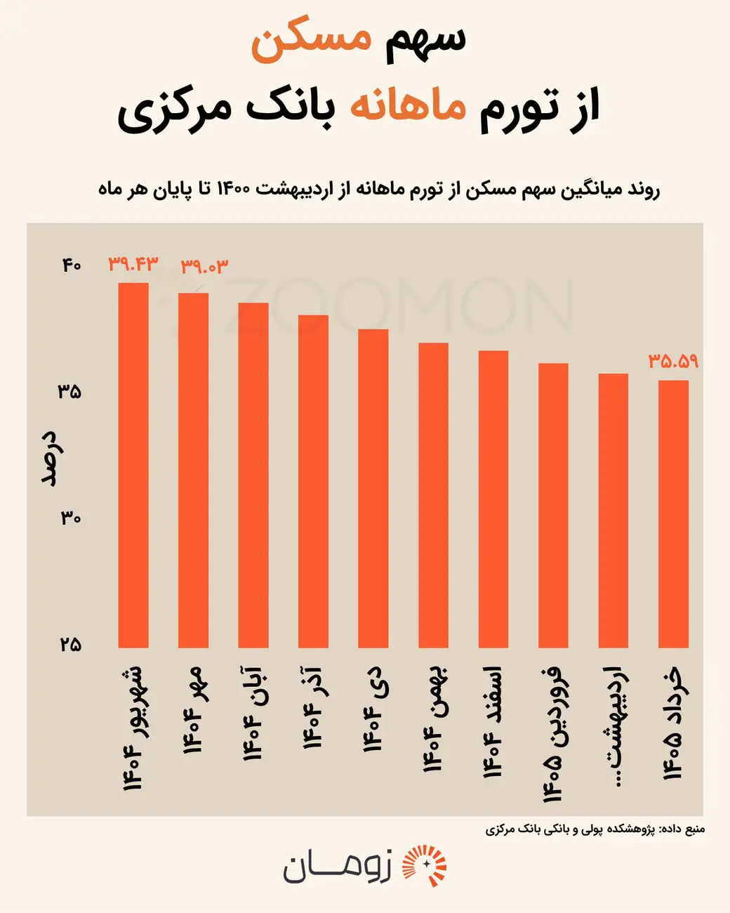 نمودار ستونی روند میانگین سهم مسکن از تورم ماهانه بانک مرکزی