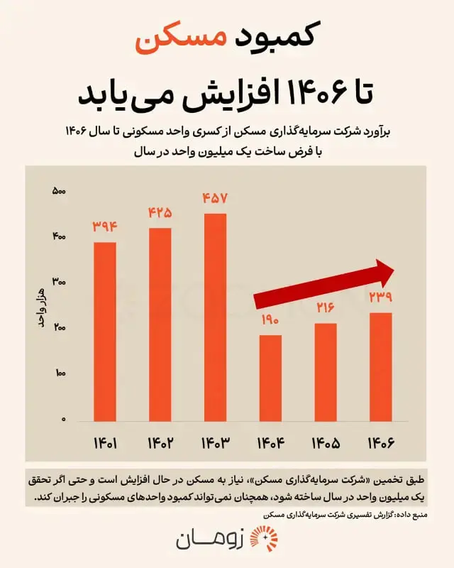 نمودار میله‌ای نشان‌دهنده روند افزایش کمبود مسکن تا سال ۱۴۰۶
