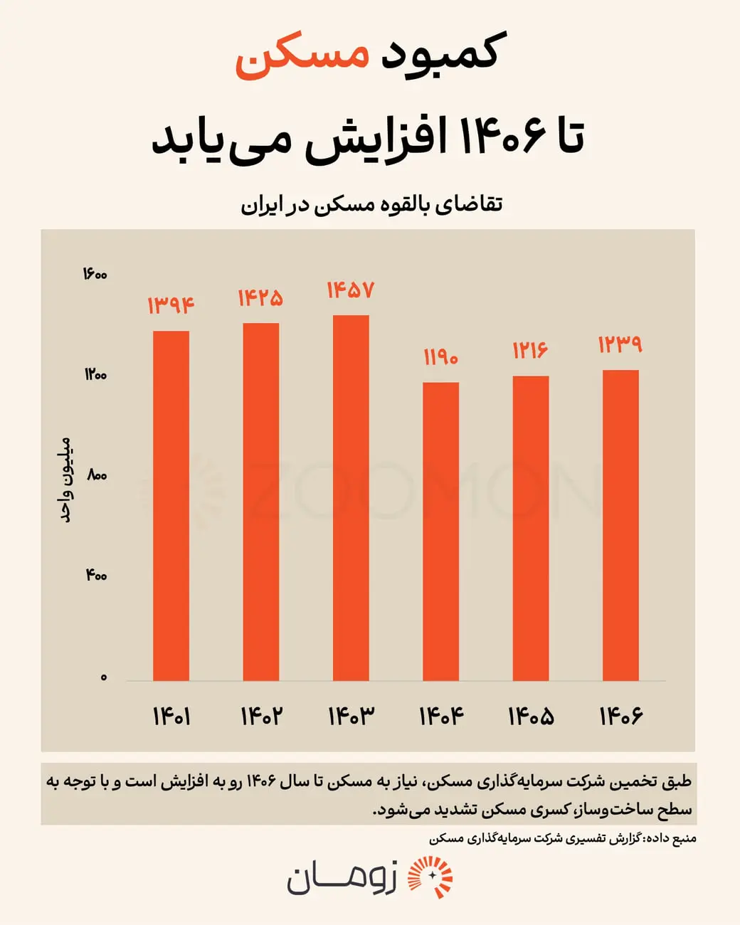نمودار میله‌ای پیش‌بینی تقاضای بالقوه مسکن در ایران تا سال ۱۴۰۶