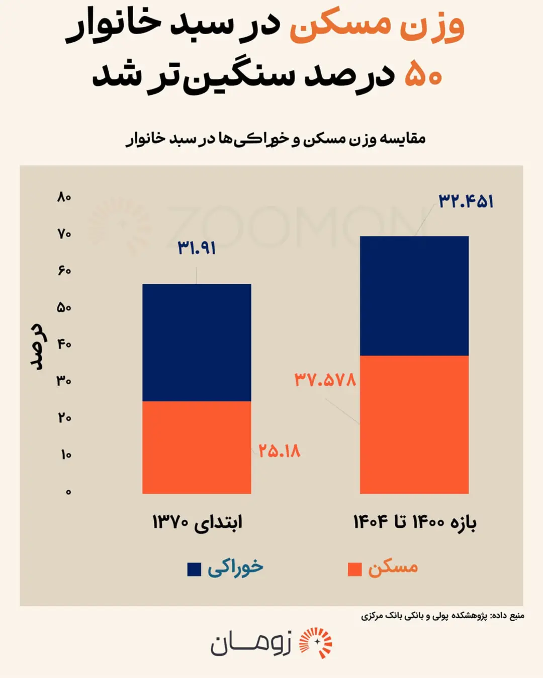 نمودار ستونی مقایسه وزن مسکن و خوراکی در سبد خانوار از ابتدای ۱۳۷۰ تا ۱۴۰۴