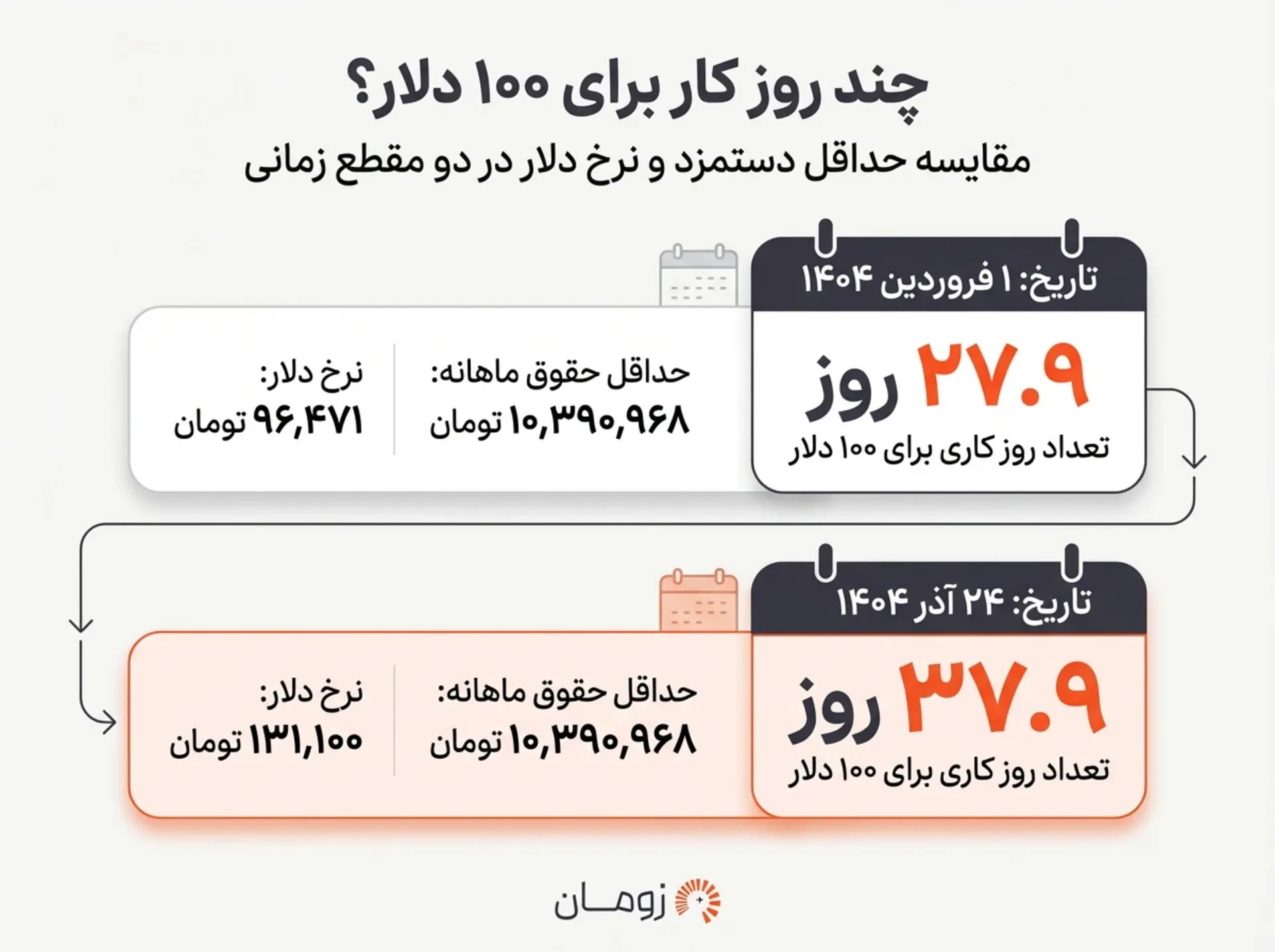 دلار کارگری