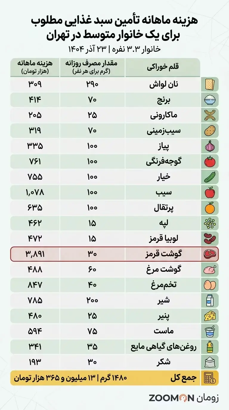 سبد غذایی 23 آذر 1404