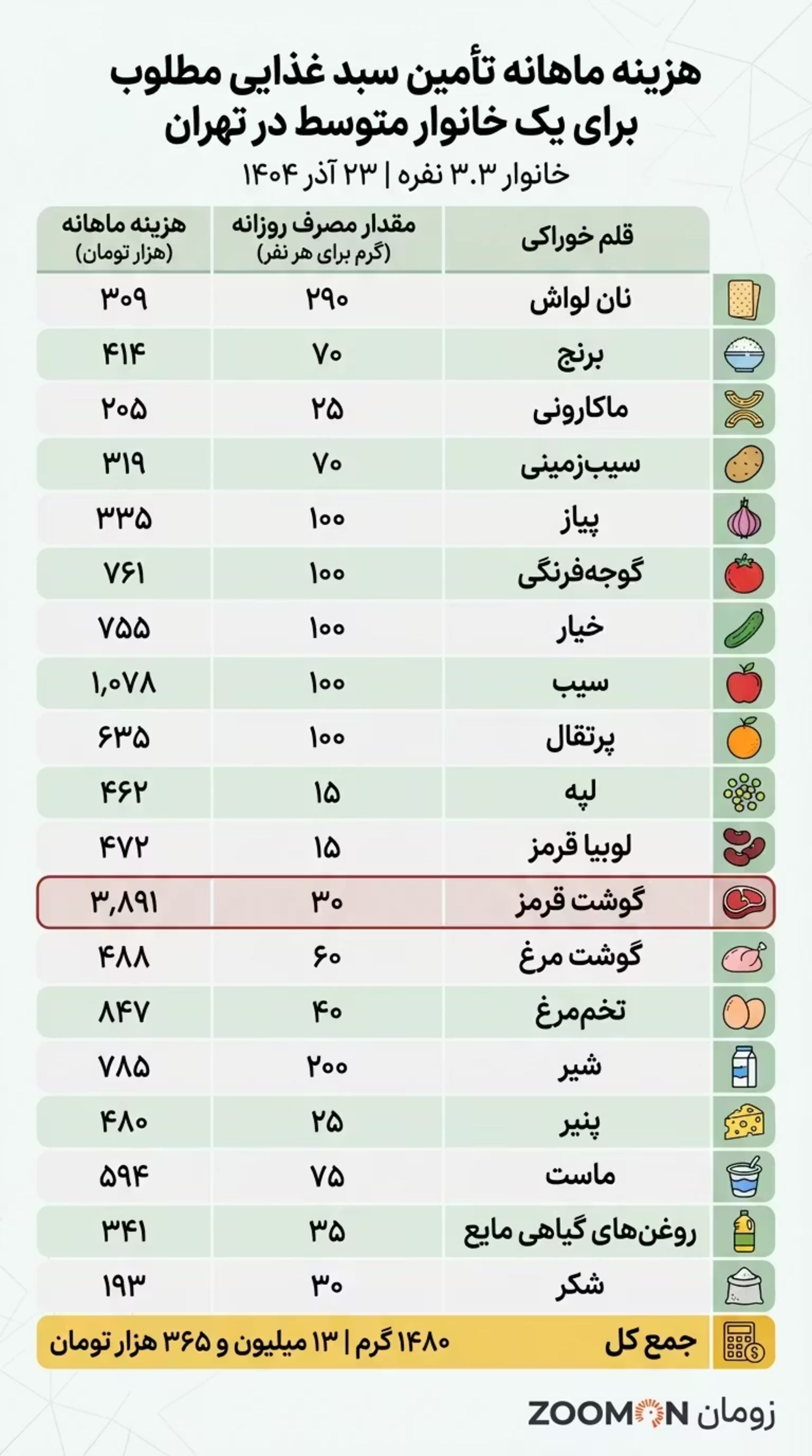 سبد غذایی 23 آذر 1404