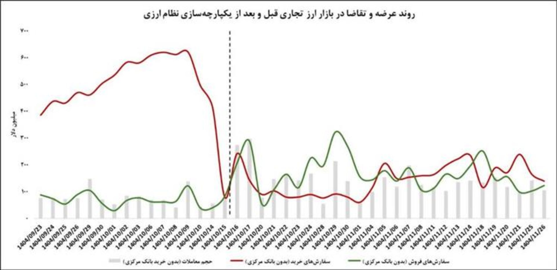 روند عرضه و تقاضا در بازار ارز تجاری