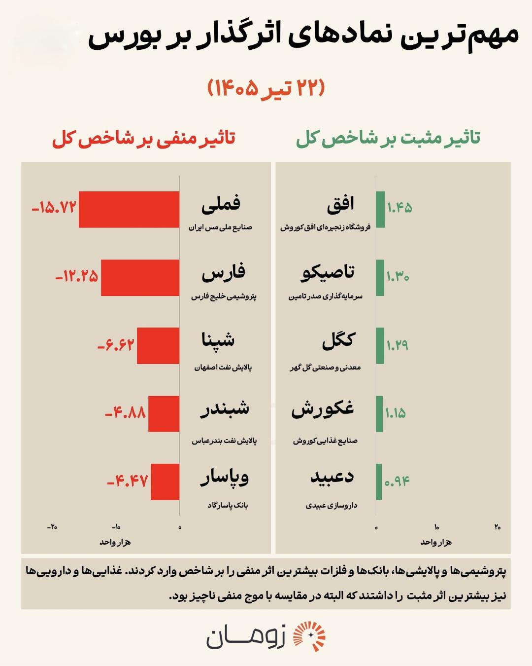 جدول بورس ٢٢ تیر