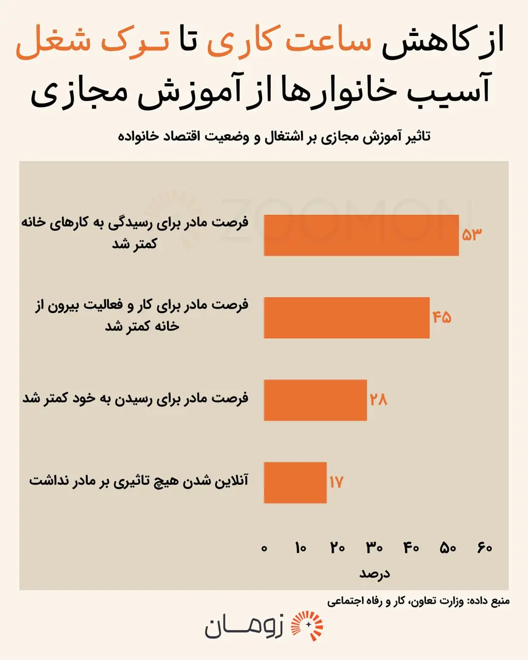 نمودار میله‌ای نشان‌دهنده کاهش فرصت‌های مادران در اثر آموزش مجازی فرزندان