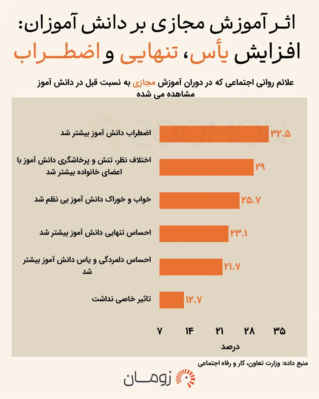 نمودار میله‌ای نشان‌دهنده افزایش اضطراب، تنهایی و مشکلات خواب در دانش‌آموزان دوران آموزش مجازی