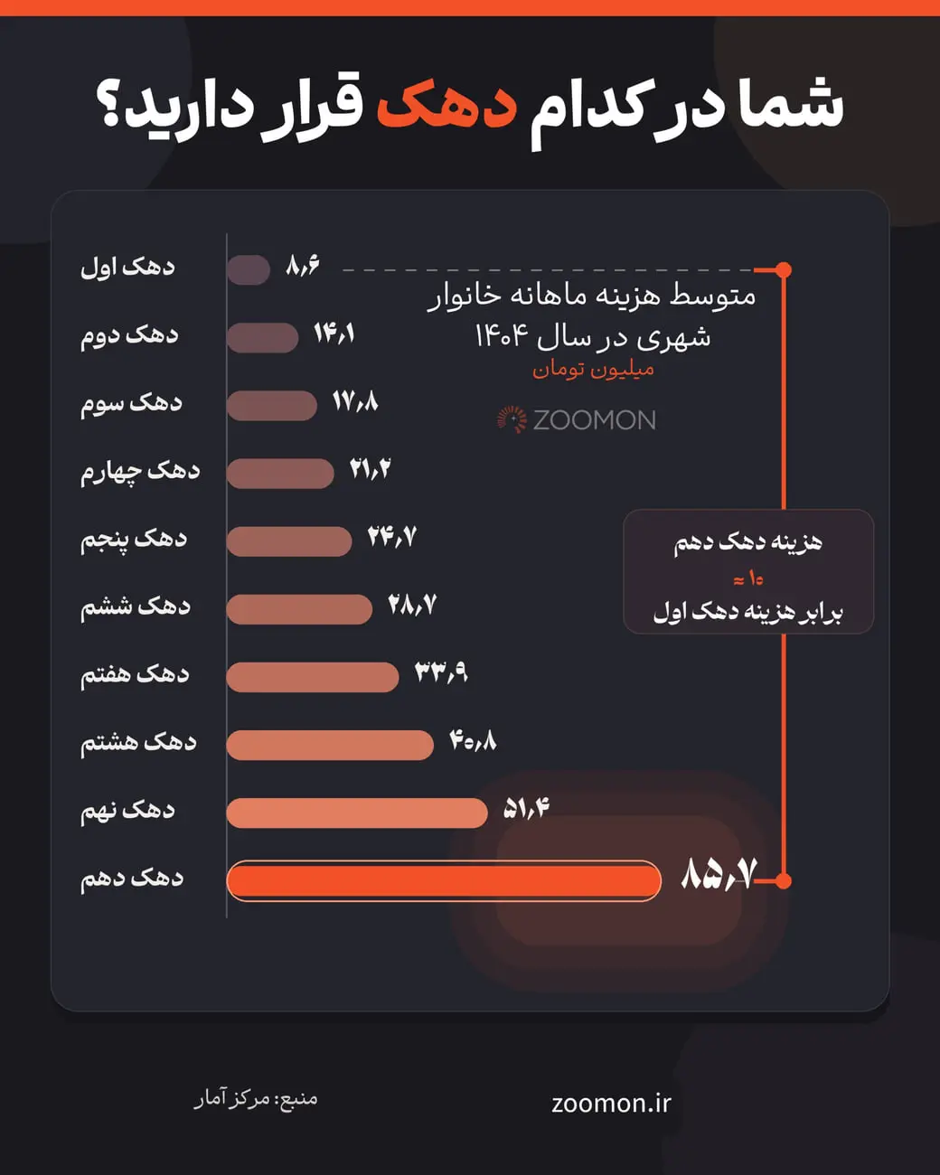 نمودار میله‌ای نمایش‌دهنده میانگین هزینه ماهانه خانوارهای شهری در سال ۱۴۰۴