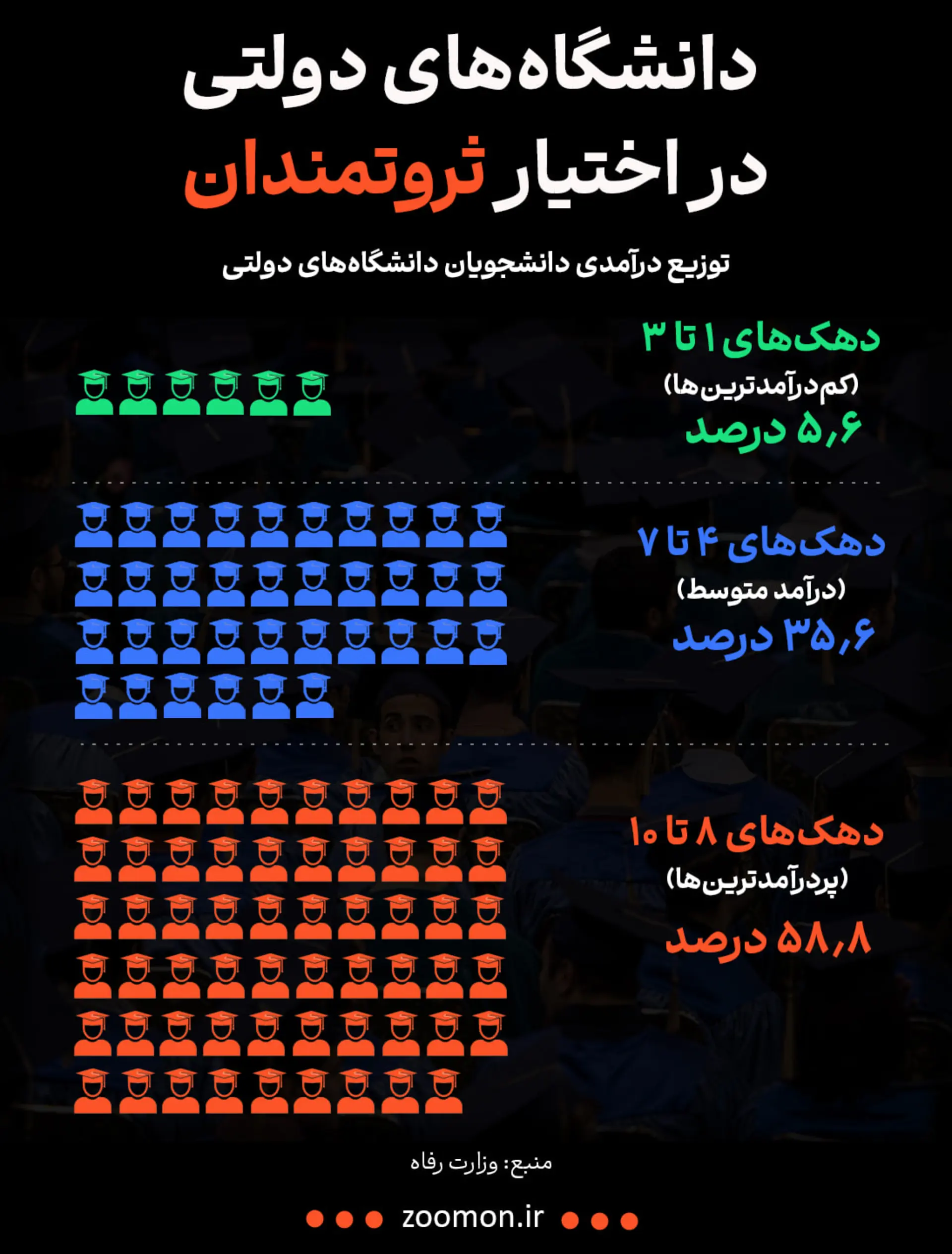 اینفوگرافیک سهم فقرا از دانشگاه دولتی؛ فقط ۵.۶ درصد!