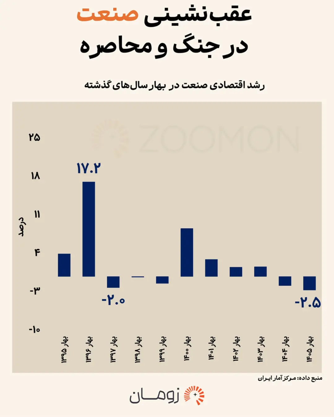 نمودار میله‌ای رشد بخش صنعت در فصل‌های بهار از سال ۱۳۹۵ تا ۱۴۰۵