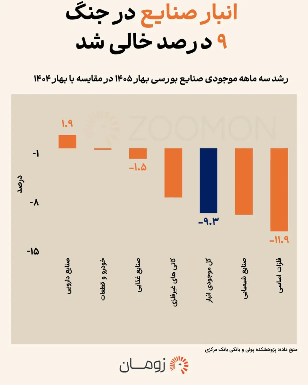 نمودار میله‌ای تغییرات موجودی انبار صنایع بورس در بهار ۱۴۰۵