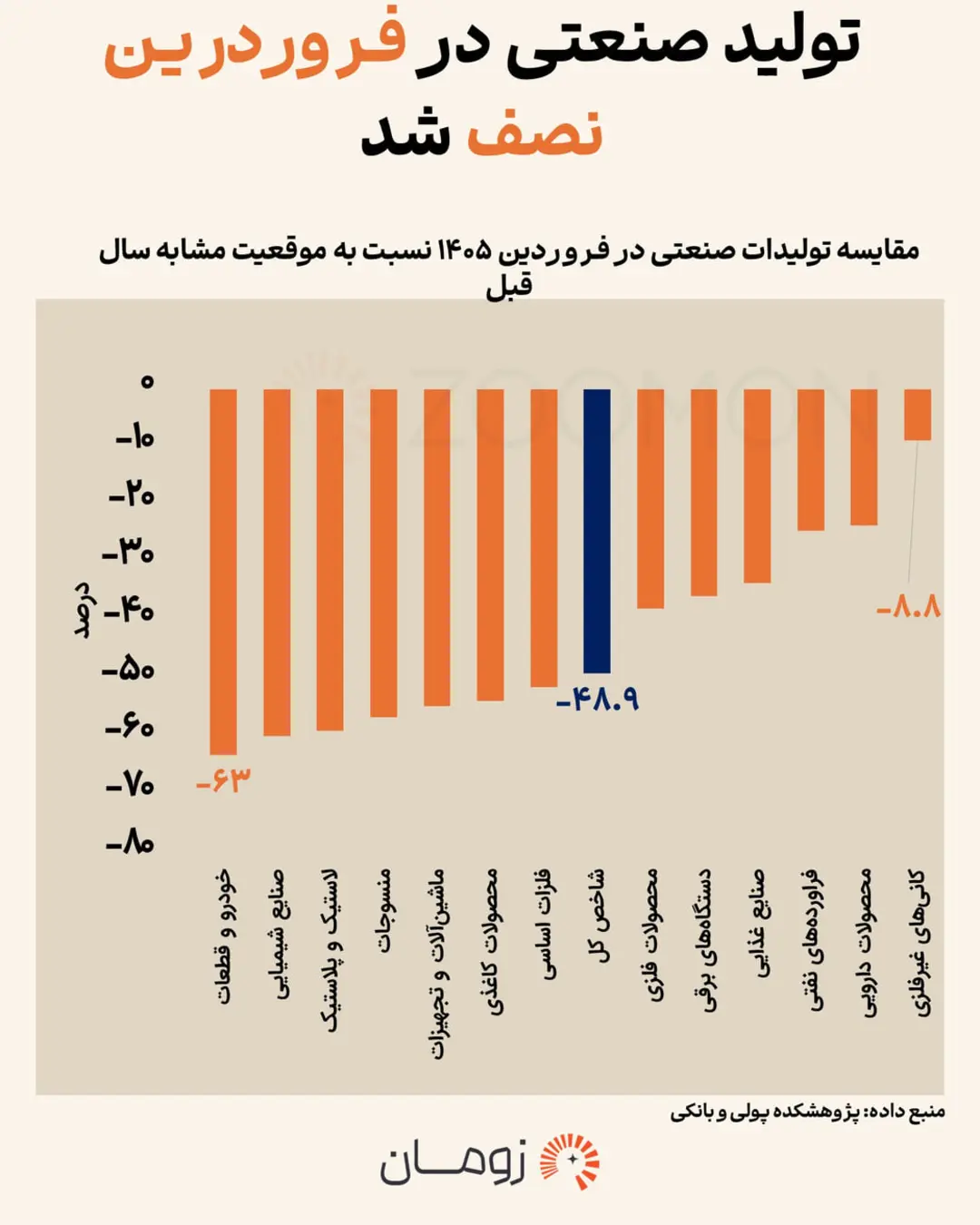 نمودار میله‌ای کاهش درصد تولید صنایع مختلف در ماه فروردین ۱۴۰۵