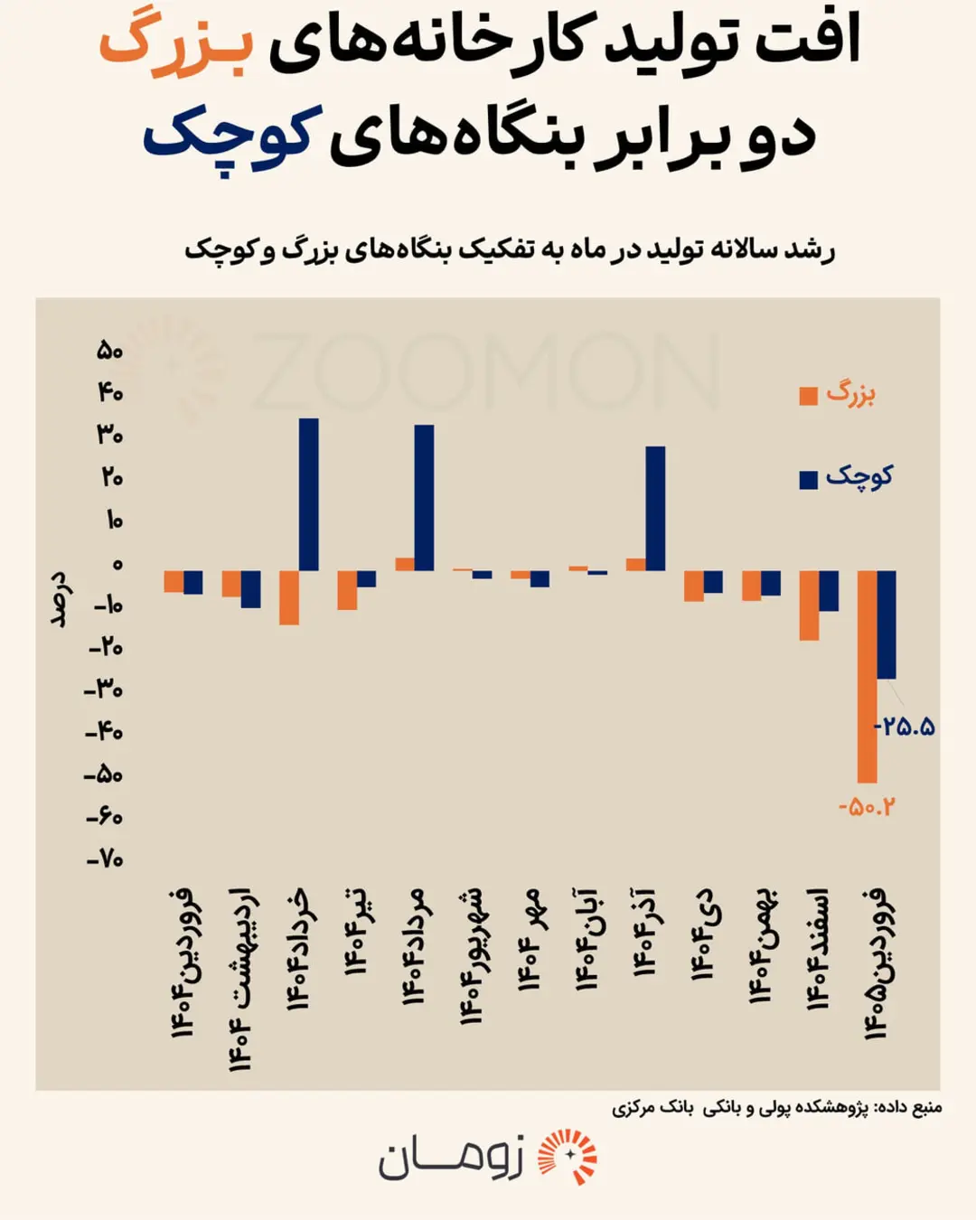 نمودار ستونی مقایسه رشد سالانه تولید در بنگاه‌های بزرگ و کوچک