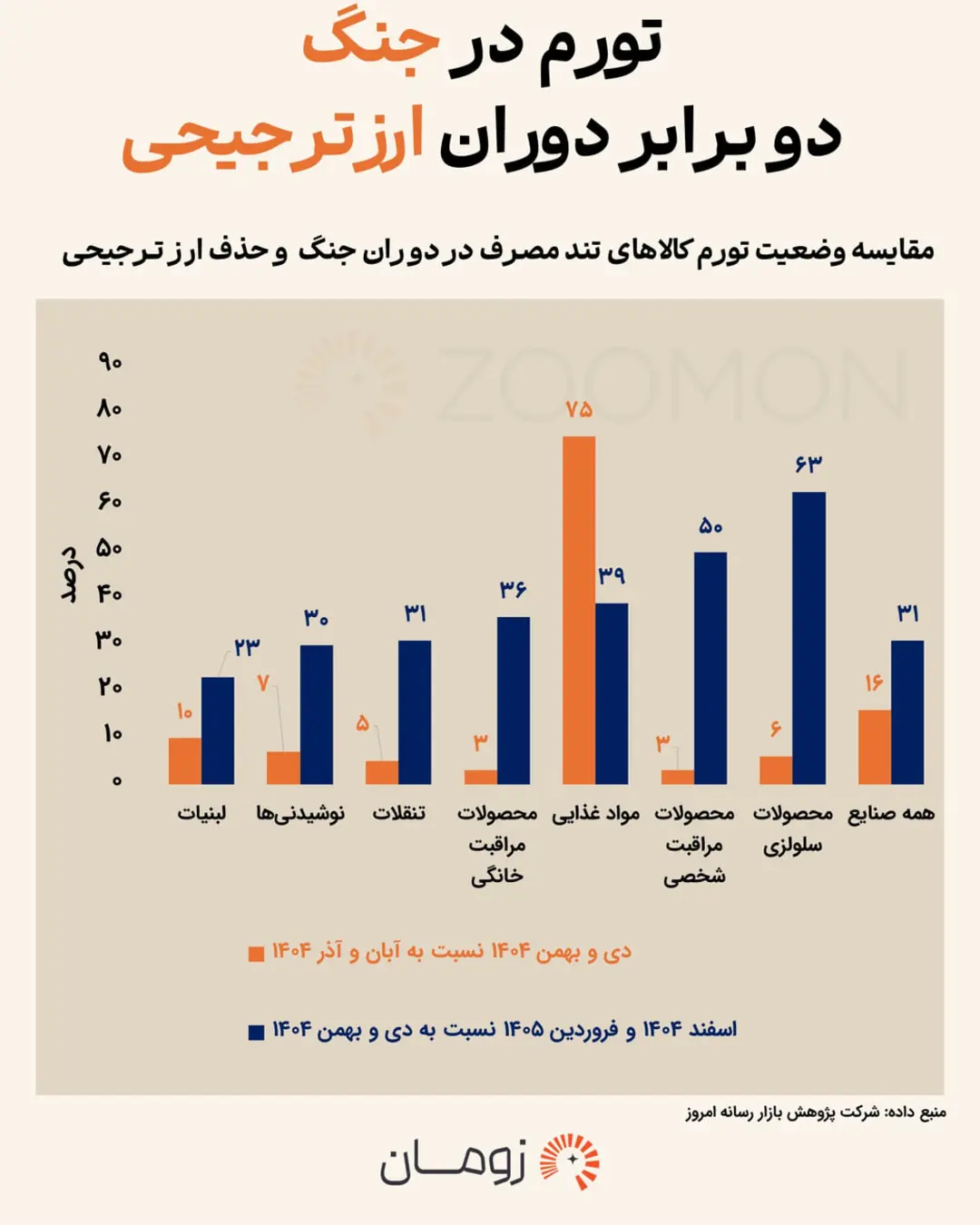 نمودار ستونی مقایسه نرخ تورم کالاهای تندمصرف در دوران جنگ و حذف ارزترجیحی