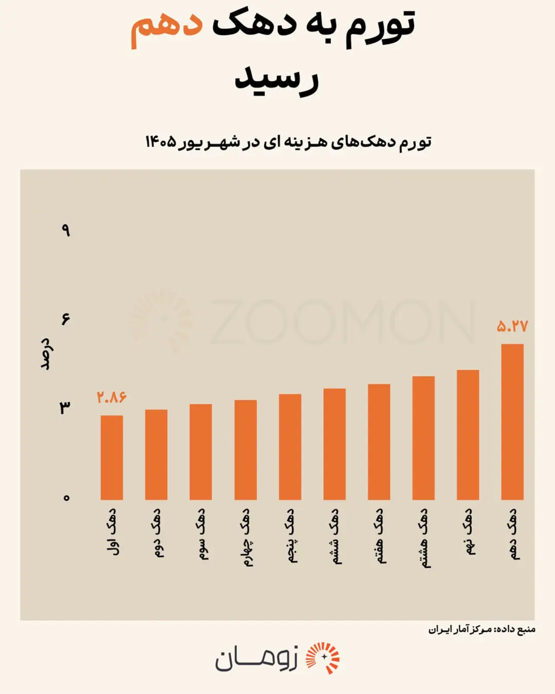 نمودار ستونی نشان‌دهنده میزان تورم دهک‌های هزینه‌ای در شهریور ۱۴۰۵