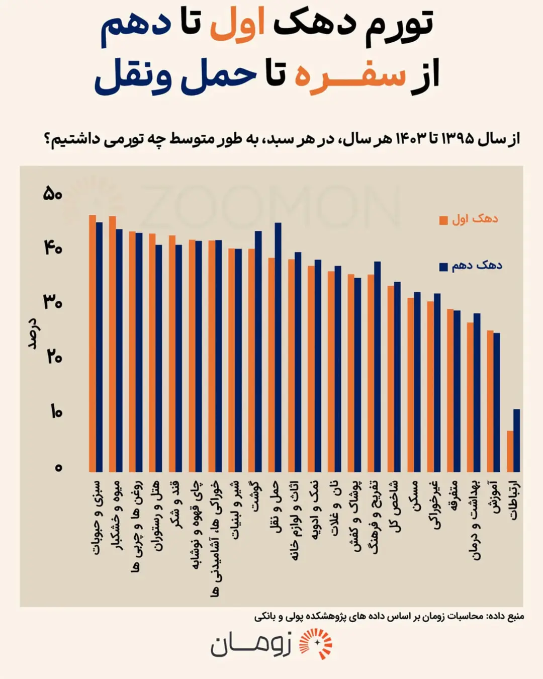 مقایسه نرخ تورم دهک اول و دهم در سبدهای مختلف کالایی از سال 1395 تا پایان 1403. نمودار زومان